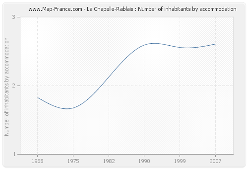 La Chapelle-Rablais : Number of inhabitants by accommodation